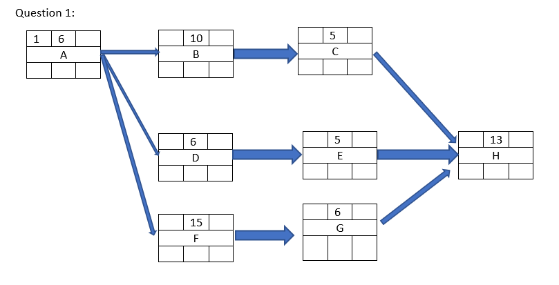 Determine each tasks: Early start and early
