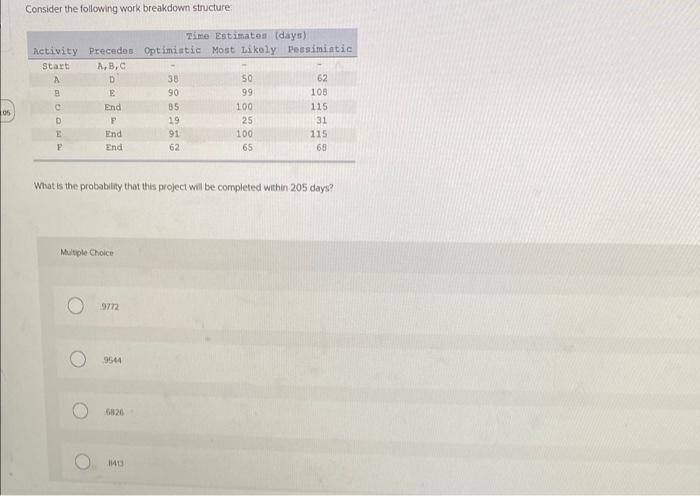 Consider the following work breakdown structure