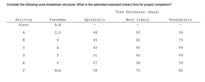 Consider the following work breakdown structure: