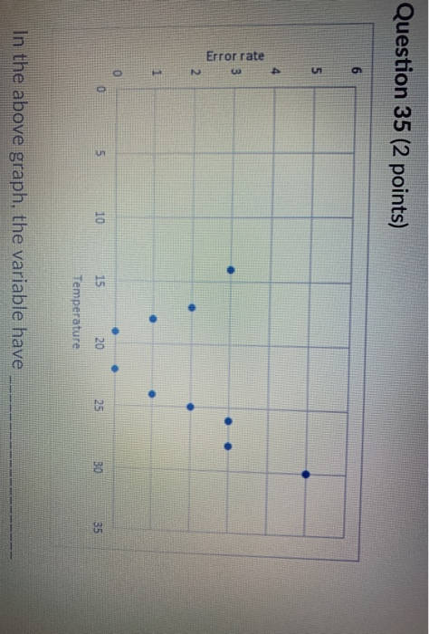Question 35 (2 points) 6 5 4 Error rate U2 . 1 5