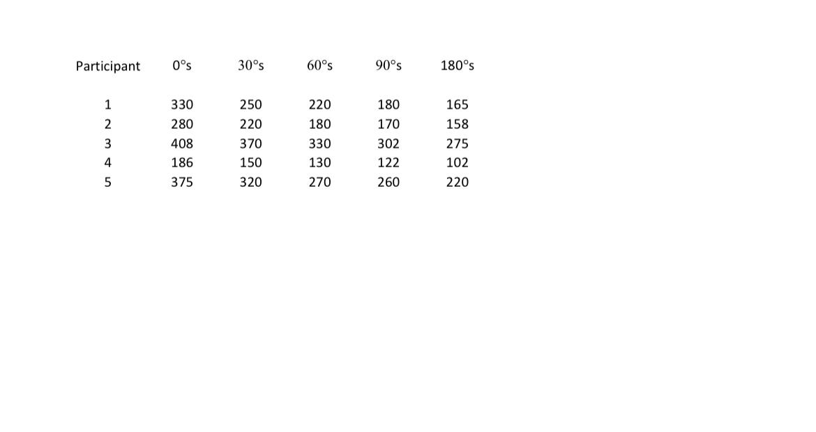 I need an excel graph for this data This all the