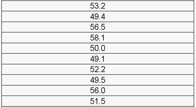 according to the following data, with a