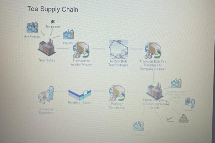 Answer question 5 only. Tea Supply Chain Tes