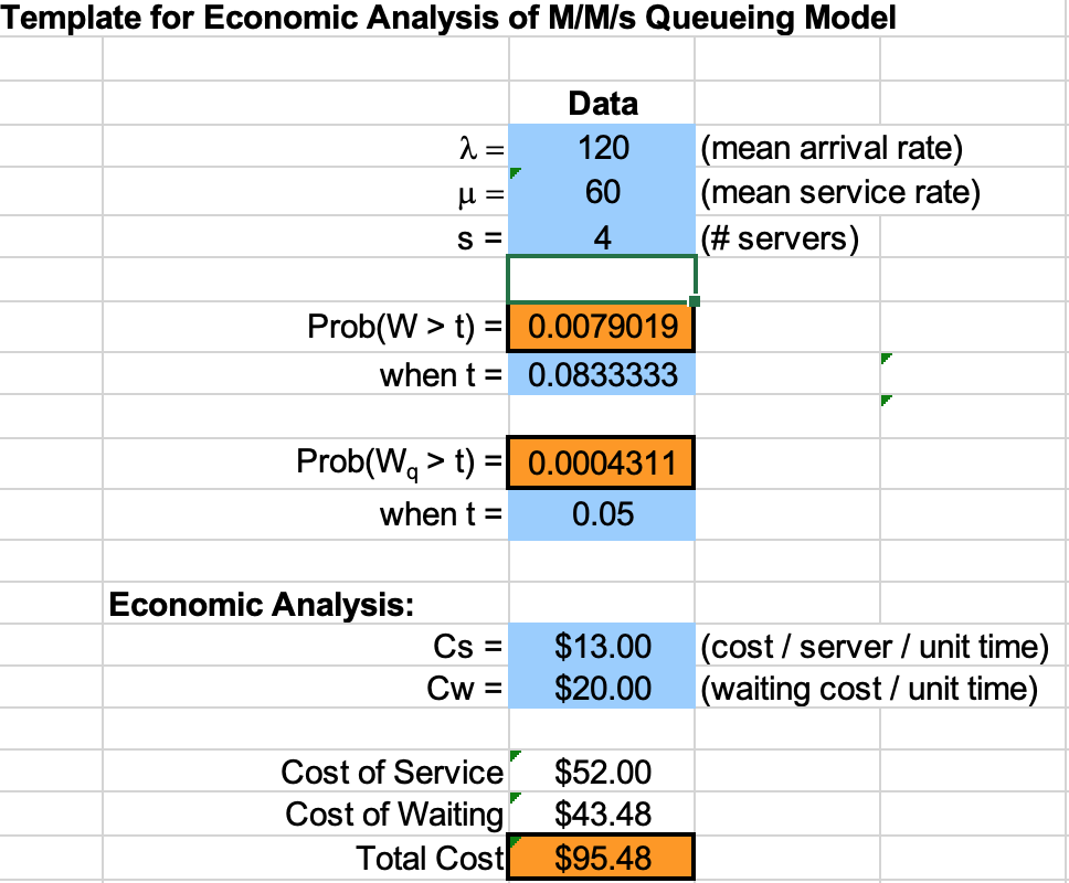Assuming the cost of waiting is $20 per hour. If