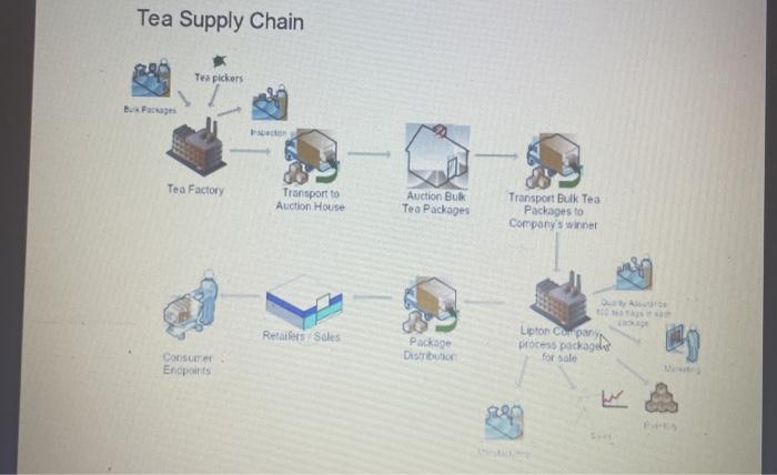 Answer question 3 only. Tea Supply Chain Tea