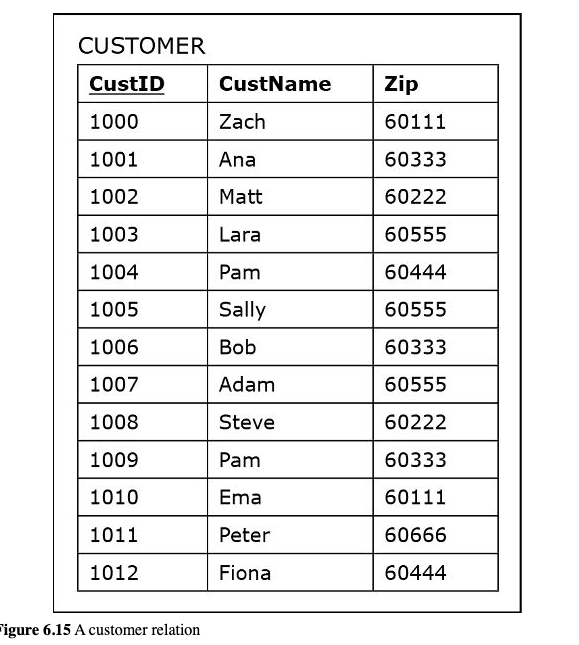 E6.4 Using Figure 6.15, illustrate the steps in a