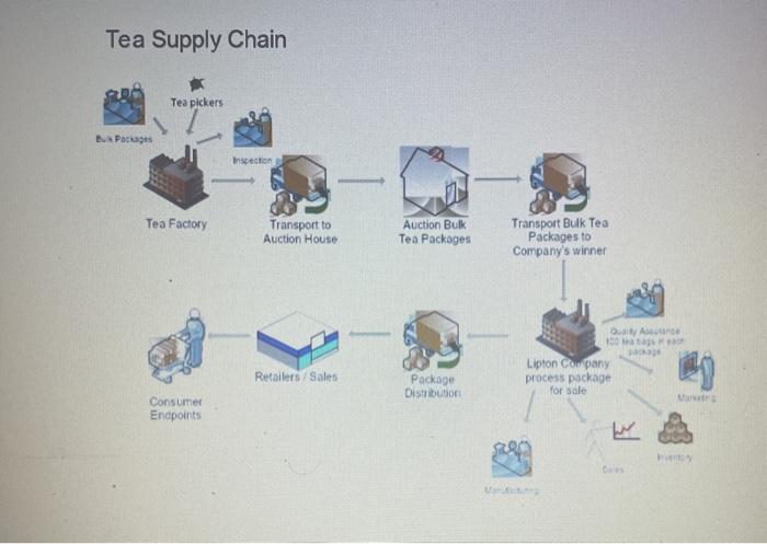 please answer only question 2 Tea Supply Chain
