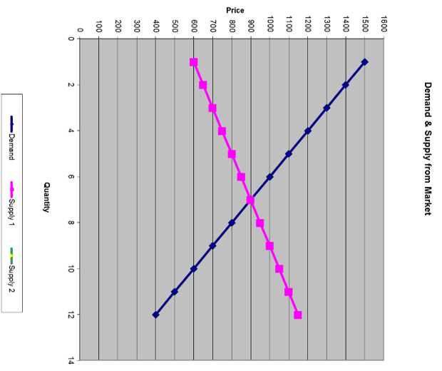 Using the same Market information from practice