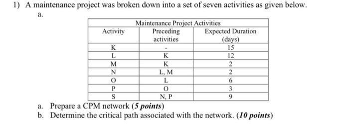 1) A maintenance project was broken down into a