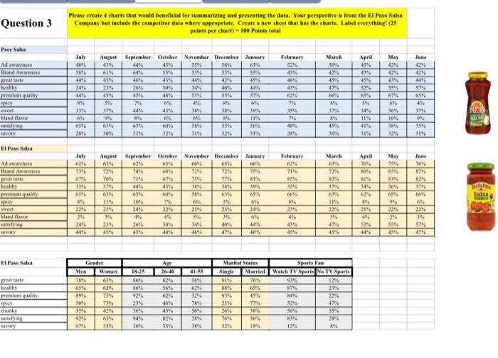 Question 3 Please create 4 charts that would