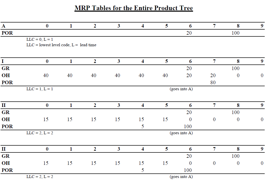 Example MRP: Final Table: 15.14 Consider the part