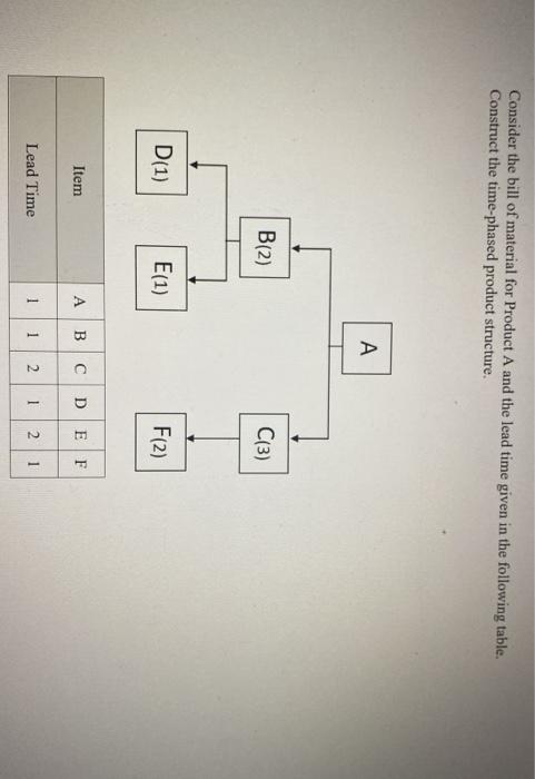 Consider the bill of material for Product A and