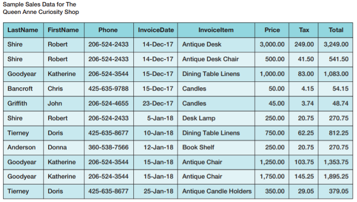 The following are samples from spreadsheet