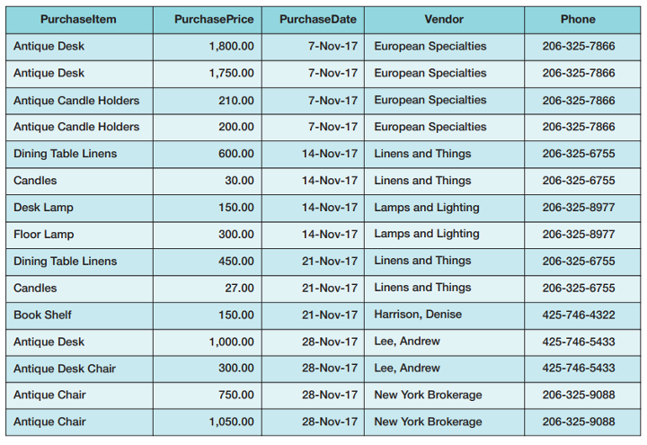The following are samples from spreadsheet