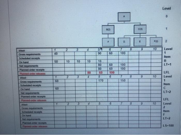 Given the product tree, MRP schedule for B, first