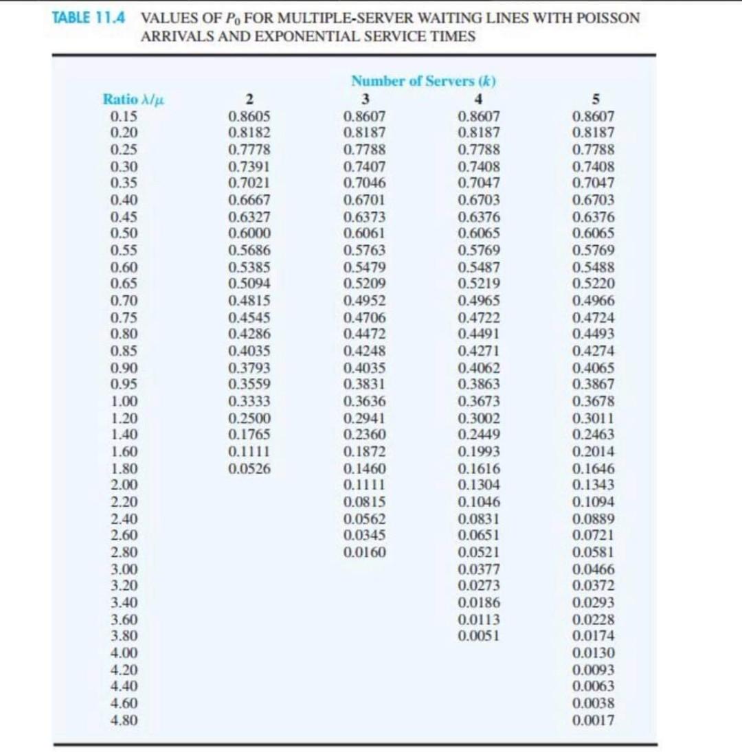 TABLE 11.4 VALUES OF Po FOR MULTIPLE-SERVER