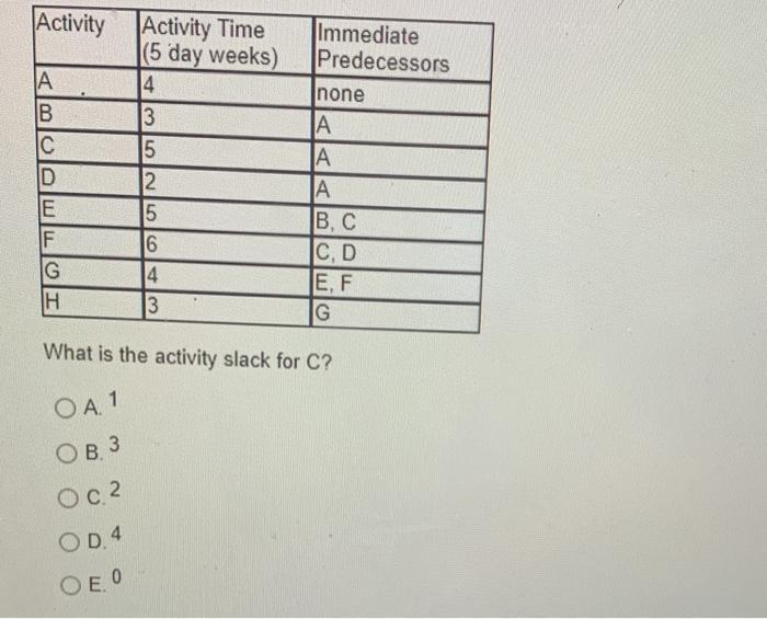 Activity Activity Time (5 day weeks) 4 B 3 C 5 D