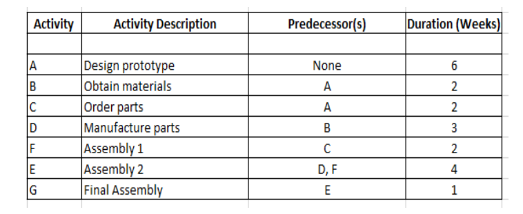 a) Draw a project network diagram for the data in