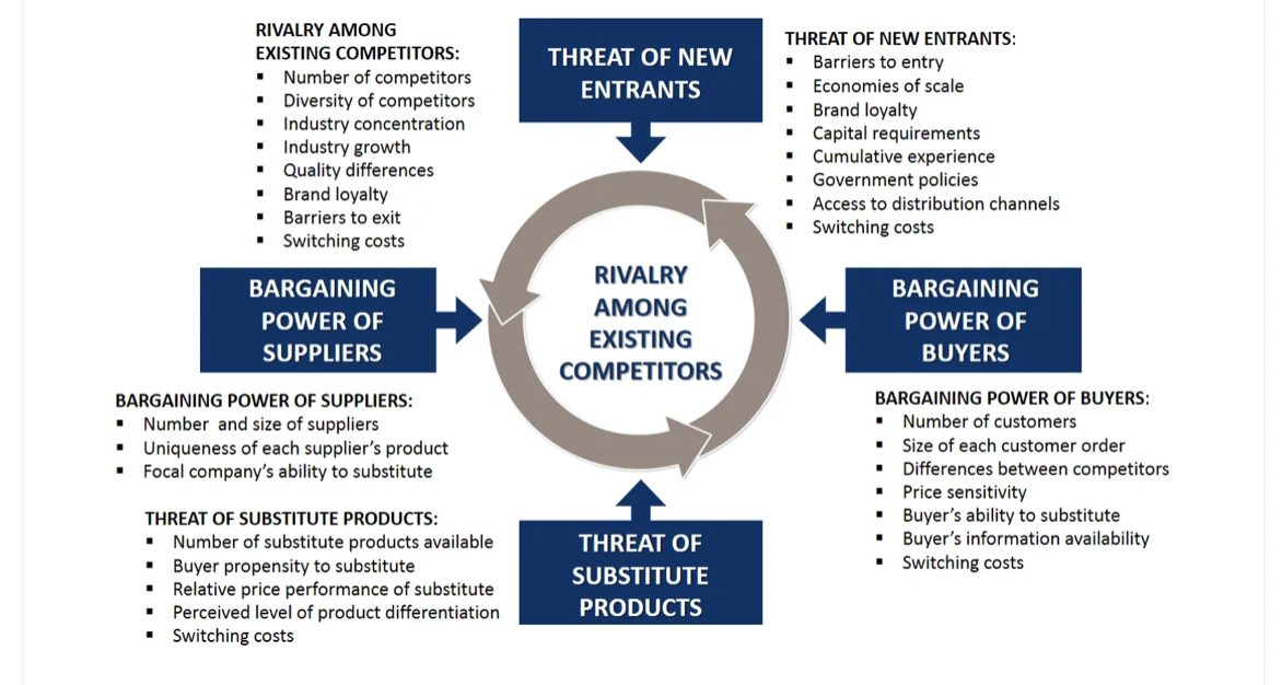 Develop a Porter's Five Forces Model for the