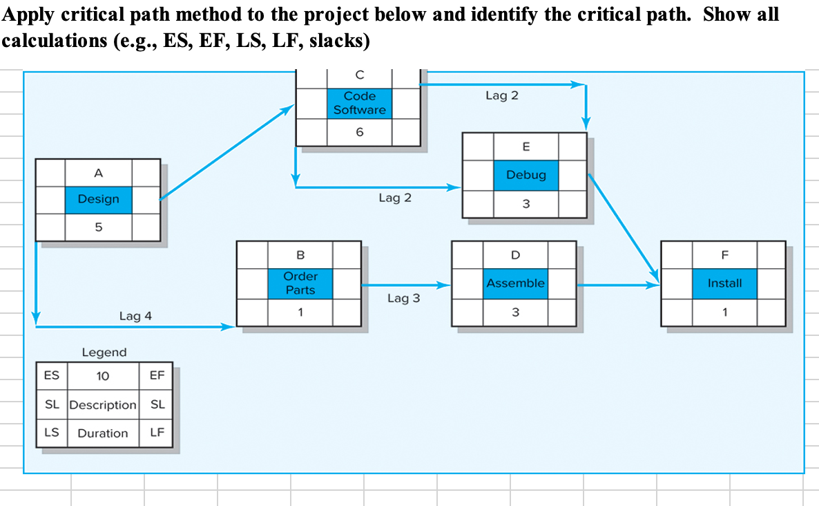 Apply critical path method to the project below