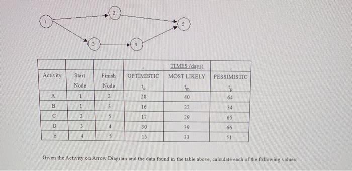 TIMES (day) MOST LIKELY Activity Start OPTIMISTIC