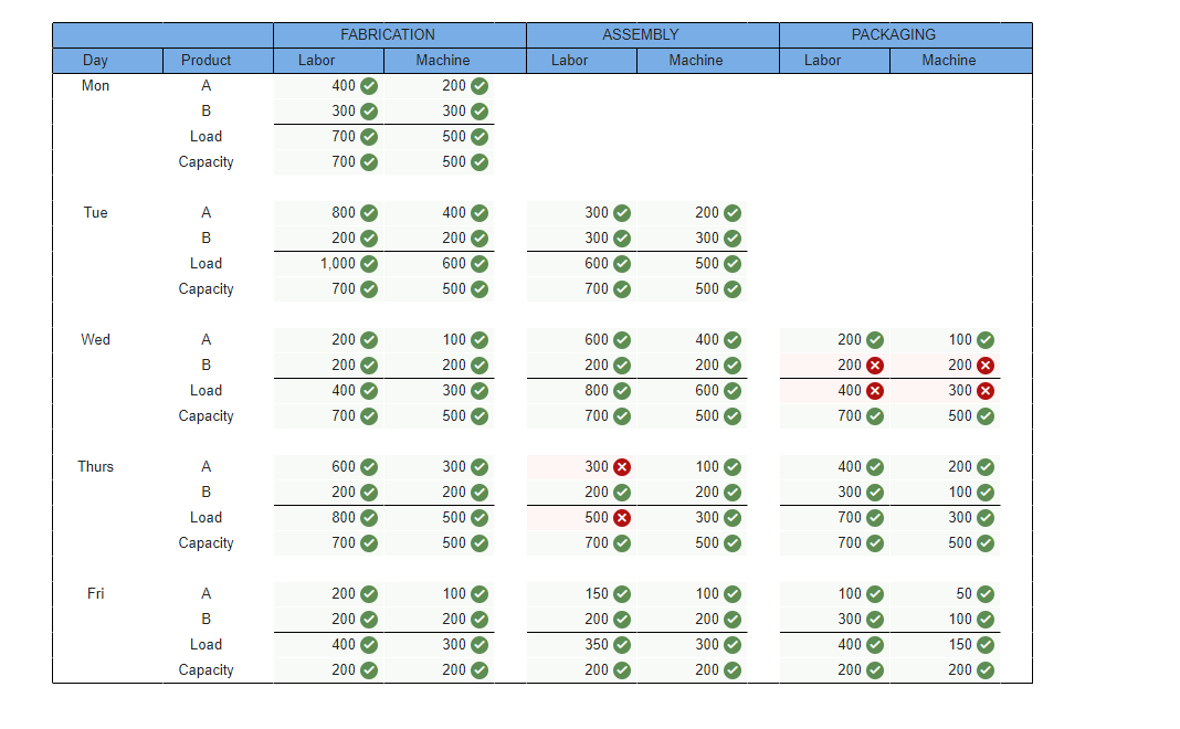 I need help figuring these out, thank you A
