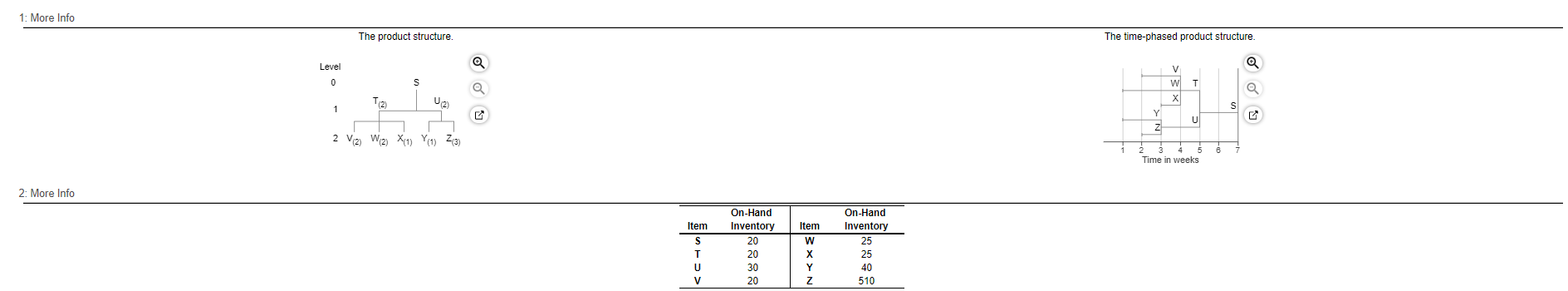 The demand for subassembly S is 120 units in week