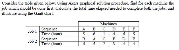 AKER'S METHOD AND GANTT CHART Consider the table