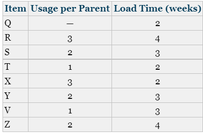 Wills Welded Widgets (WWW) makes its Q Model from