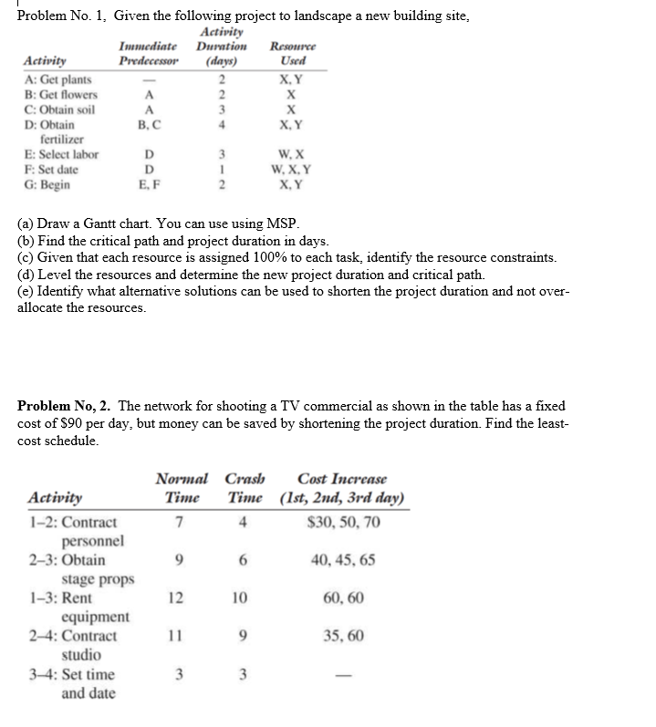 Gantt chart CPM Project Management Problem No. 1,