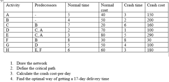Activity Predecessors Normal time Crash time