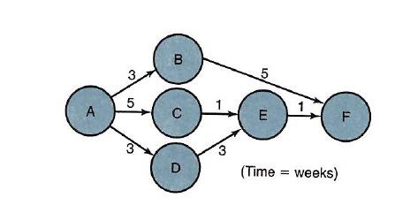 Complete this table using the information below