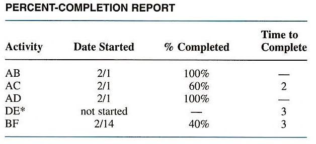 Complete this table using the information below