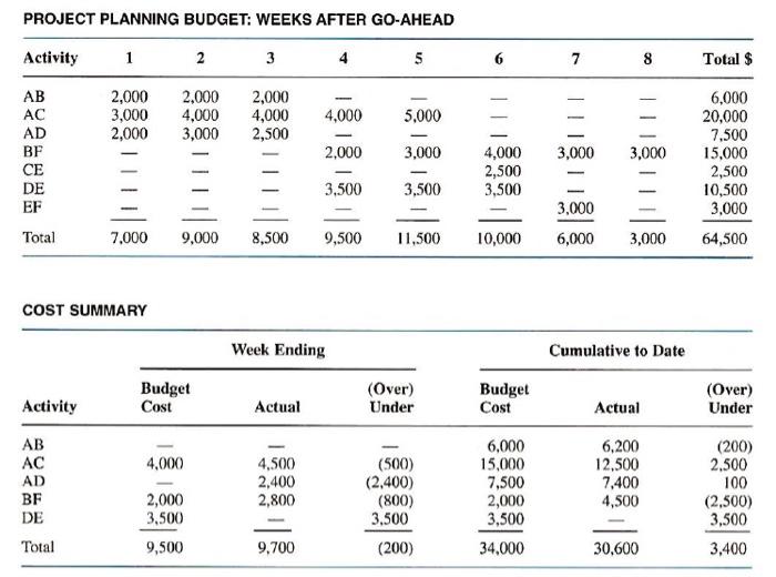Complete this table using the information below