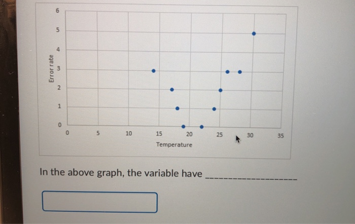 6 5 Error rate 3 N . 1 O 0 5 10 25 30 35 15 20