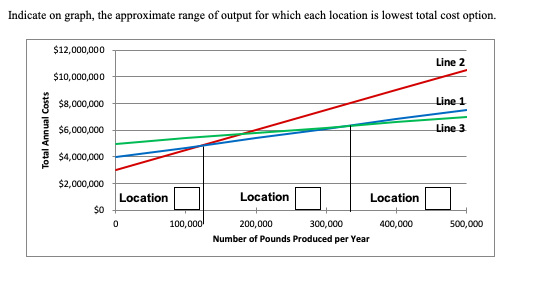 Indicate on graph, the approximate range of