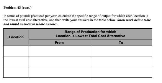 Indicate on graph, the approximate range of