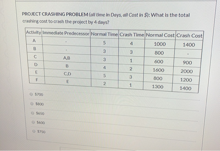 PROJECT CRASHING PROBLEM(all time in Days, all