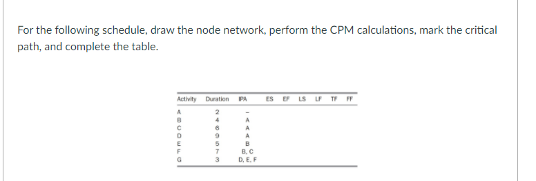 For the following schedule, draw the node