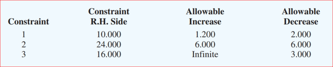 2. Consider the linear program in Problem 1. The