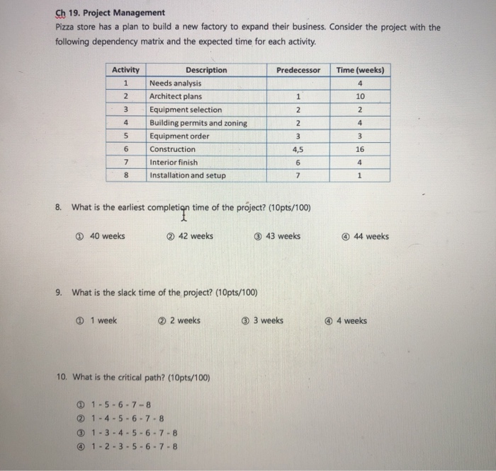 Ch 19. Project Management Pizza store has a plan