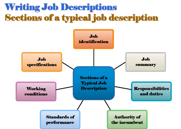 Design a job description card of these 7 elements