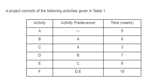A project consists of the following activities