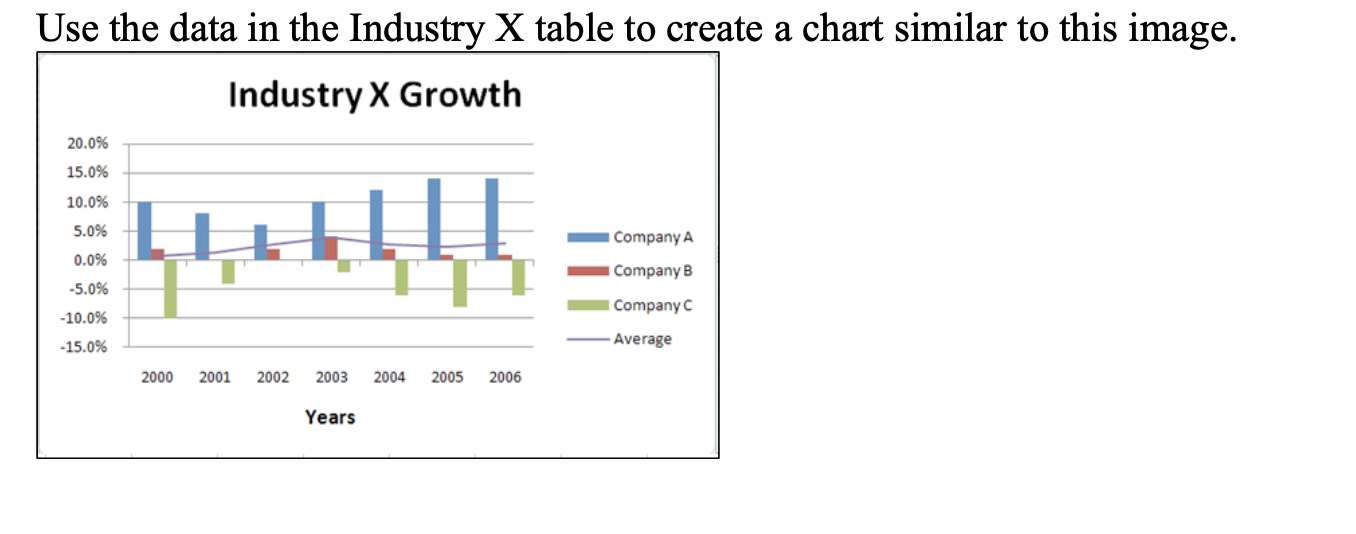 Use the data in the Industry X table to create a
