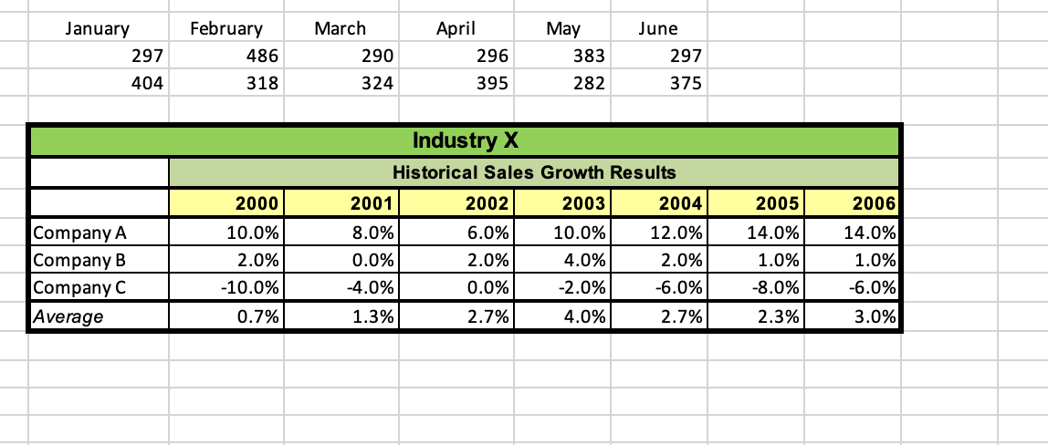 Use the data in the Industry X table to create a