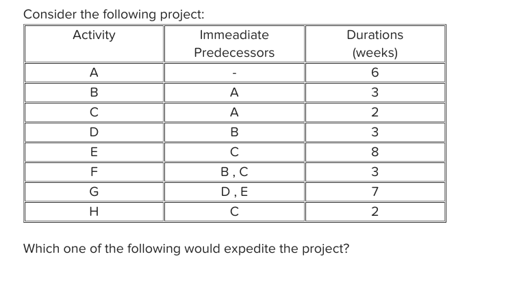 Consider the following project: Activity