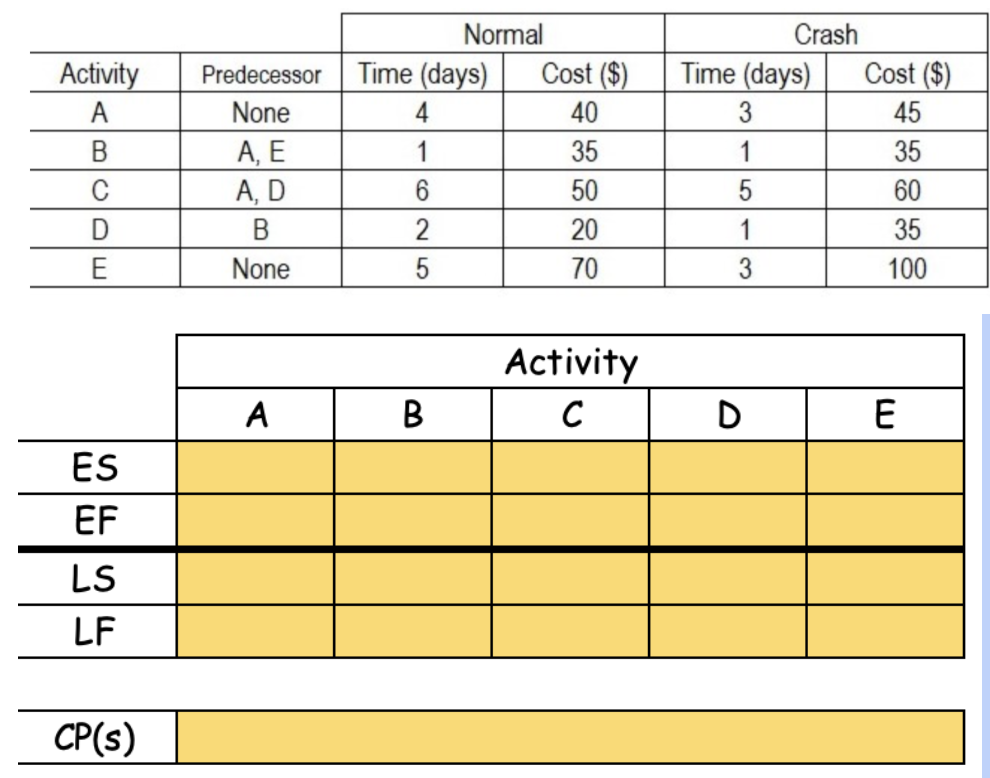 operations management bruh hurry Activity A B D E