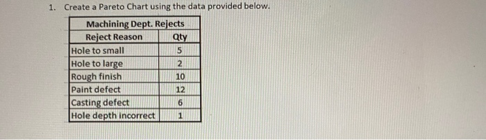 1. Create a Pareto Chart using the data provided