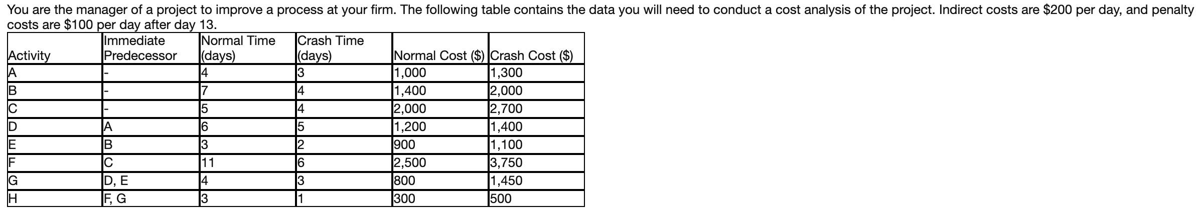 d. What is the 3rd activity we should crash? e.