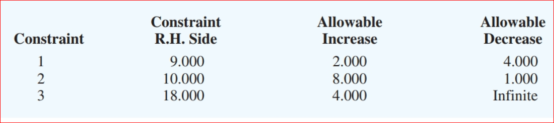 4. Consider the linear program in Problem 3. The